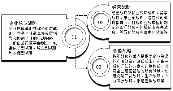2020年高會(huì)《高級(jí)會(huì)計(jì)實(shí)務(wù)》知識(shí)點(diǎn)：企業(yè)戰(zhàn)略管理體系