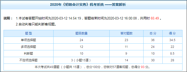 初級會計職稱備考不知道自己哪里差 怎么查漏補缺？