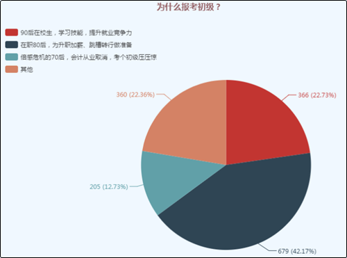 是什么吸引著不同行業(yè)不同年齡層的人兒們要報考初級會計職稱考試？