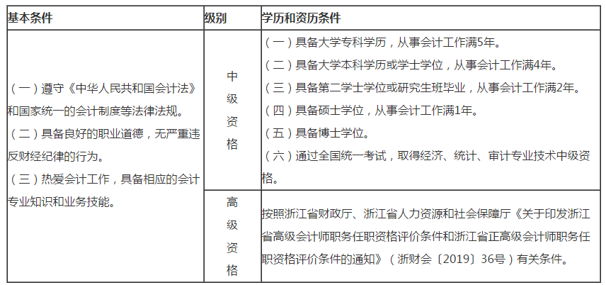 浙江湖州2020年高級(jí)會(huì)計(jì)師考試報(bào)名通知！