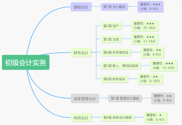 《初級會計實務(wù)》基礎(chǔ)框架