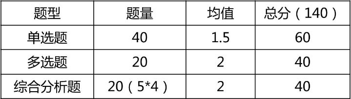 2019年涉稅服務相關法律題型分布