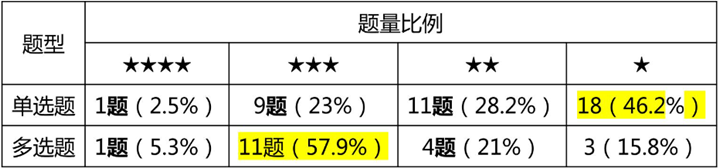 單選、多選難度分析