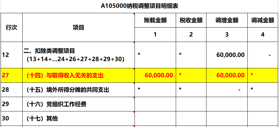 2019年報(bào)銷了好多與企業(yè)經(jīng)營無關(guān)的車票6萬元，匯算清繳如何處理？