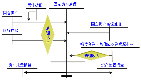 固定資產(chǎn)出售、毀損和報廢的會計處理