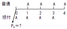 預付年金終值與現(xiàn)值