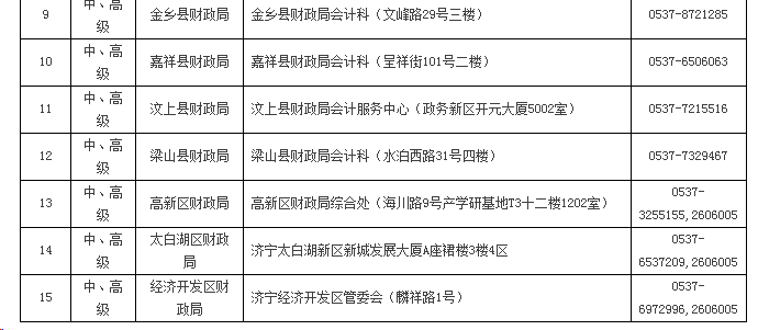 山東濟寧2020中級會計師報名審核點及咨詢電話