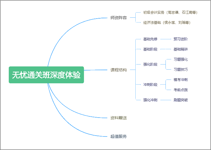 短期沖刺靠它總沒錯(cuò) 初級(jí)會(huì)計(jì)無憂直達(dá)班深度體驗(yàn)