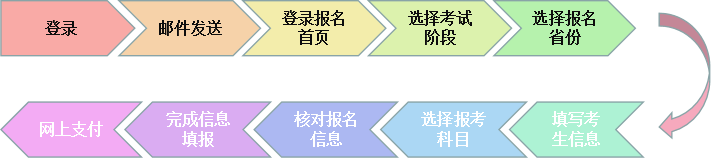 2020年注會(huì)報(bào)名流程