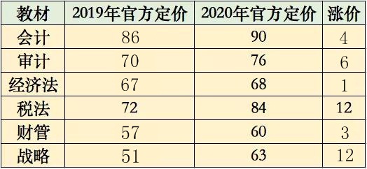 2020注會教材漲價了！注會考生：加價可以 加量就大可不必