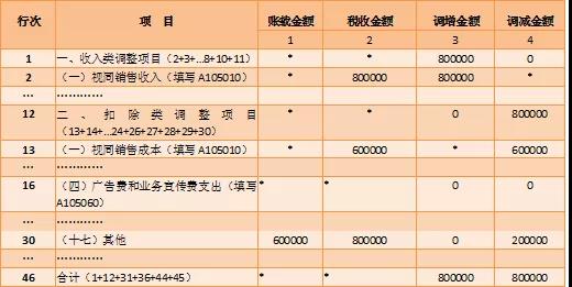 跨年度納稅調(diào)整明細(xì)表