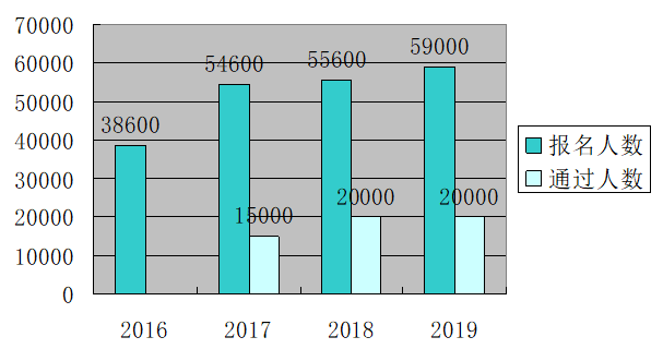 2020高級會計(jì)師報(bào)名圓滿結(jié)束 各地報(bào)考人數(shù)再創(chuàng)新高？