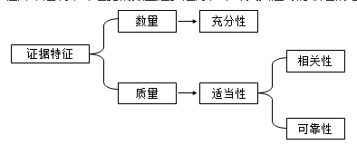 知識點：中級《審計理論與實務》審計證據(jù)（第二節(jié)）