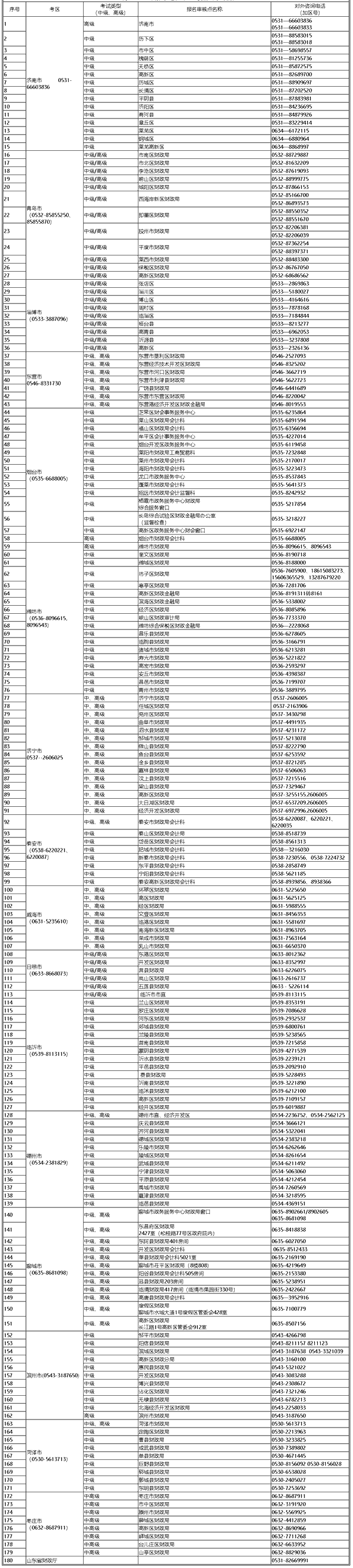 山東2020中級會計考試報名咨詢電話