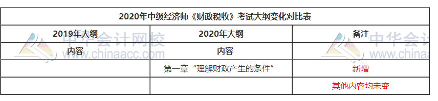 中級經(jīng)濟師考試大綱對比