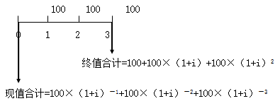 知識點：中級《審計專業(yè)相關(guān)知識》年金終值與現(xiàn)值