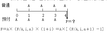 知識點：中級《審計專業(yè)相關(guān)知識》年金終值與現(xiàn)值