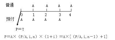 知識點：中級《審計專業(yè)相關(guān)知識》年金終值與現(xiàn)值