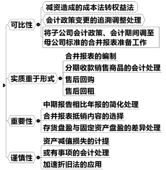 會(huì)計(jì)信息質(zhì)量要求原則的實(shí)務(wù)應(yīng)用