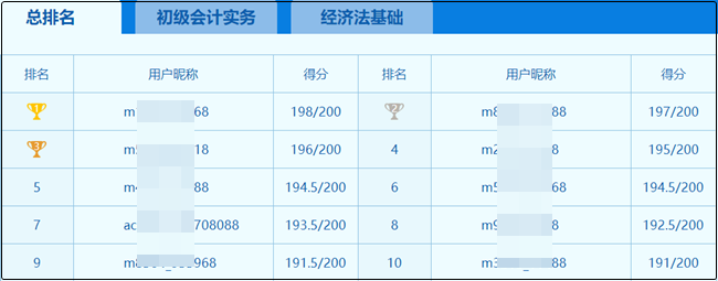 初級(jí)會(huì)計(jì)萬(wàn)人?？即筚惤袢战Y(jié)束！驚現(xiàn)多位滿分學(xué)員！你考了多少？