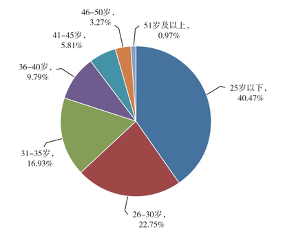 2019年資產(chǎn)評估師報(bào)考人數(shù)各年齡段占比