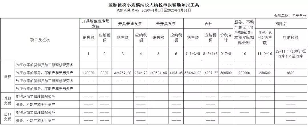 3%減按1%，申報(bào)表填寫(xiě)你都掌握了嗎？