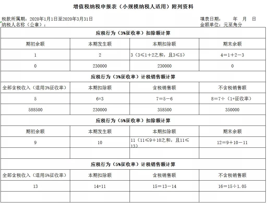 3%減按1%，申報(bào)表填寫(xiě)你都掌握了嗎？