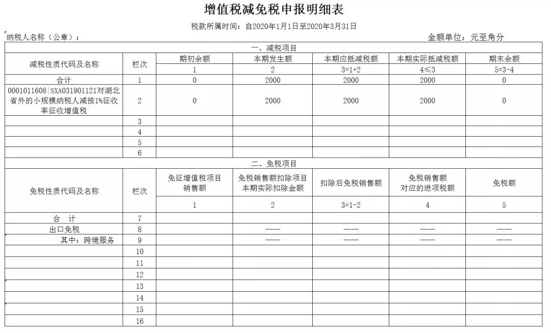 3%減按1%，申報(bào)表填寫(xiě)你都掌握了嗎？