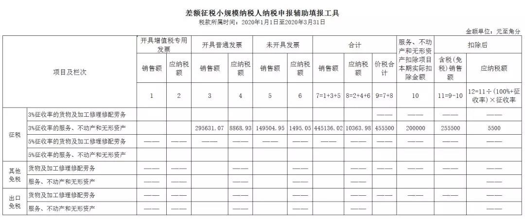 3%減按1%，申報(bào)表填寫(xiě)你都掌握了嗎？