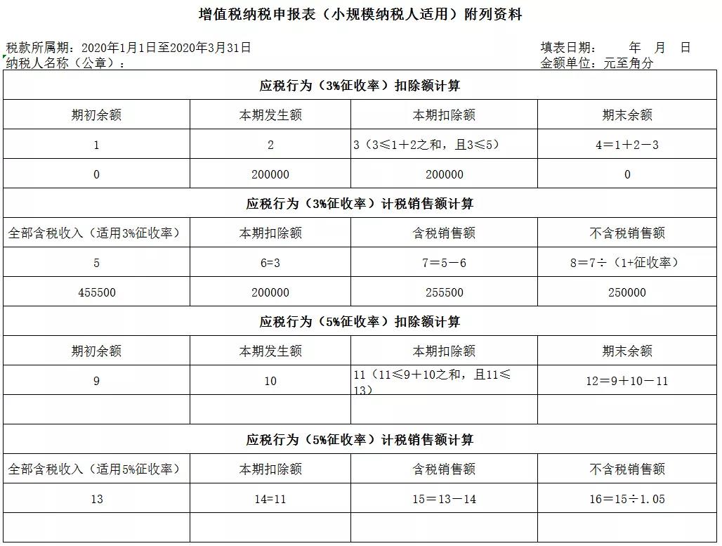 3%減按1%，申報(bào)表填寫(xiě)你都掌握了嗎？