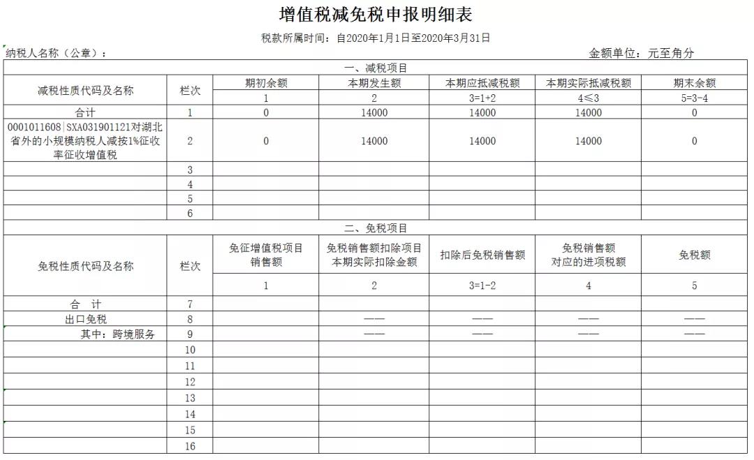 3%減按1%，申報(bào)表填寫(xiě)你都掌握了嗎？