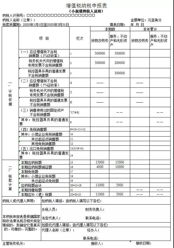 3%減按1%，申報(bào)表填寫(xiě)你都掌握了嗎？