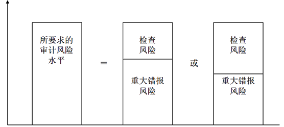 知識點：初級《審計理論與實務》審計取證模式