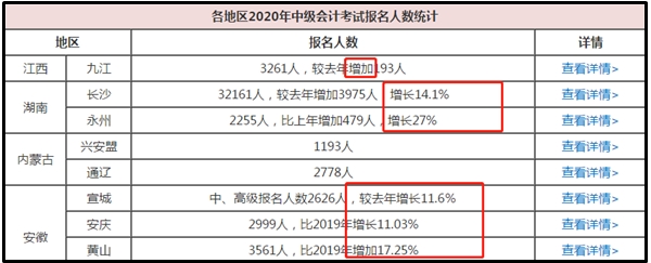 2020年中級會計職稱報名人數(shù)又創(chuàng)新高？我們該如何應(yīng)對？