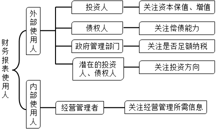 財(cái)務(wù)報(bào)告目標(biāo)