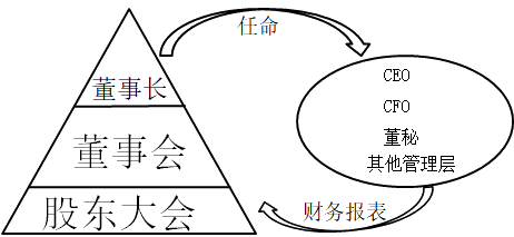 財(cái)務(wù)報(bào)告目標(biāo)