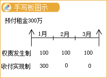 會計基礎(chǔ)——權(quán)責(zé)發(fā)生制與收付實現(xiàn)制