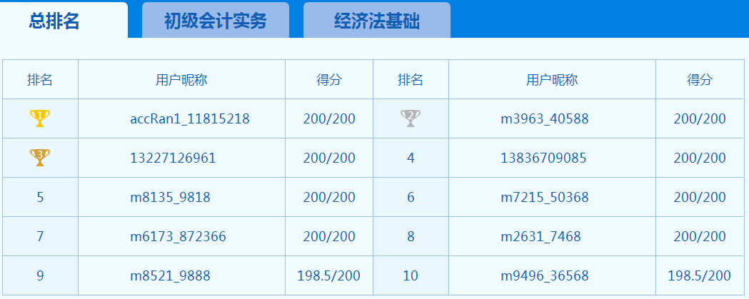 你以為初級會計考試延期大家都在偷懶 其實大家都在努力！