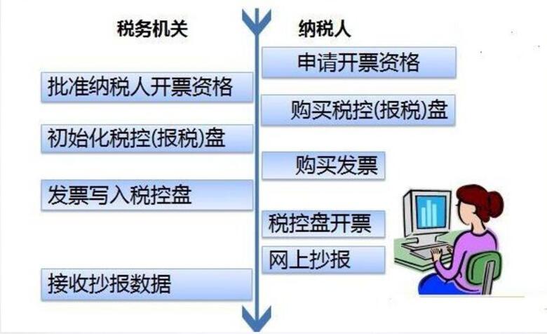 增值稅發(fā)票開具申報清卡認(rèn)證，這些步驟你都應(yīng)該了解