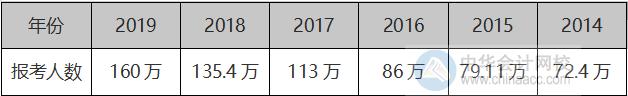 2020中級會計考試報名圓滿結束 較去年報考人數再次增加！