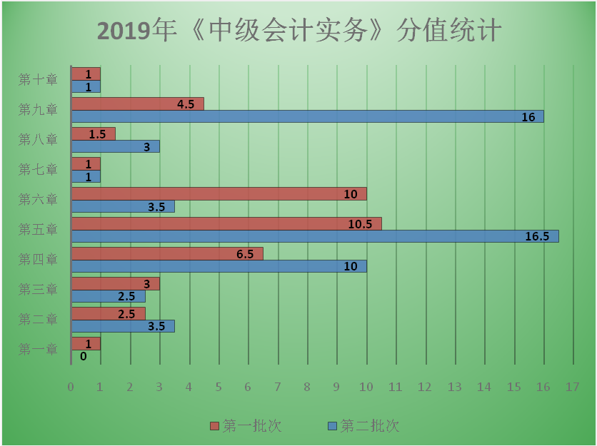 【圖表分析】中級會計(jì)職稱中級會計(jì)實(shí)務(wù)各章分值分布！