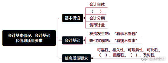 考前撈分第一彈—初級會計實務(wù)第一章會計概述必考考點~一定要會！