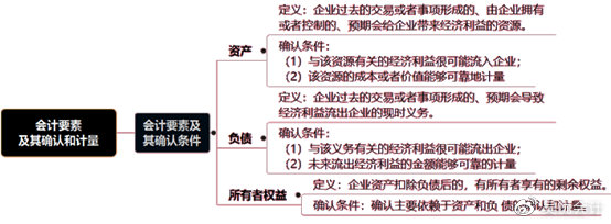 考前撈分第一彈—初級會計實務(wù)第一章會計概述必考考點~一定要會！