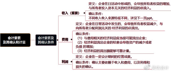 考前撈分第一彈—初級會計實務(wù)第一章會計概述必考考點~一定要會！