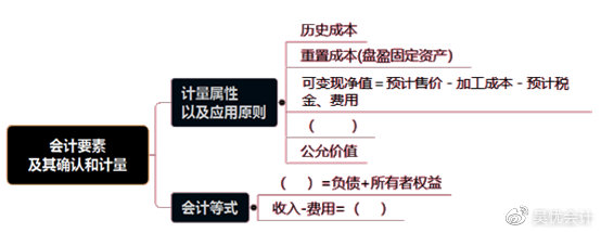 考前撈分第一彈—初級會計實務(wù)第一章會計概述必考考點~一定要會！