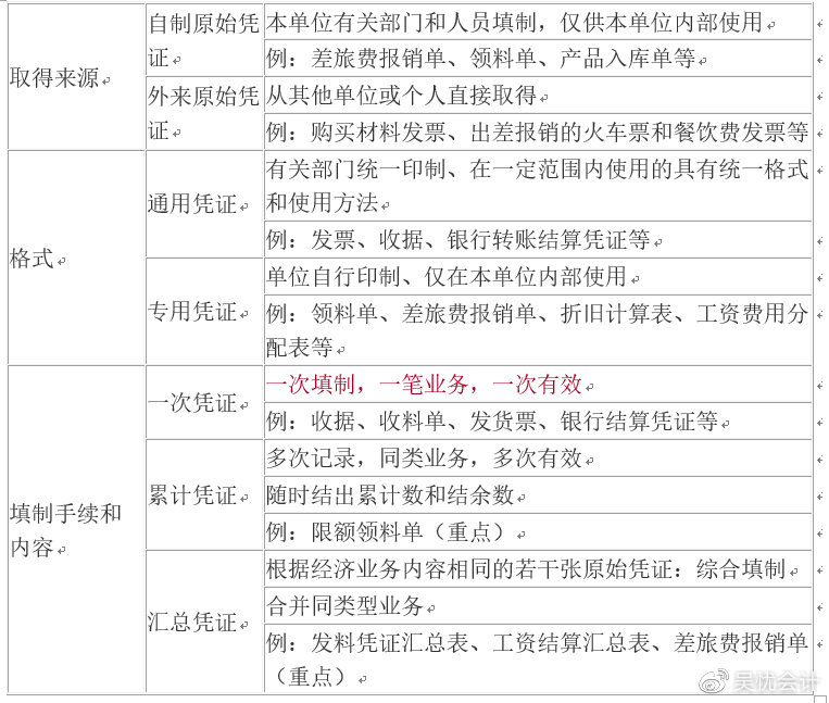 考前撈分第一彈—初級會計實務(wù)第一章會計概述必考考點~一定要會！