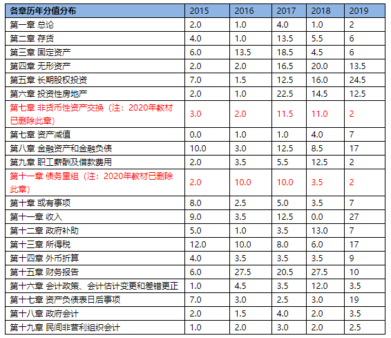 備考進(jìn)行時！這里有一份中級會計實務(wù)考試規(guī)律總結(jié)