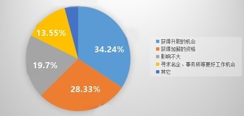 什么?你還在問中級會計職稱有啥用？