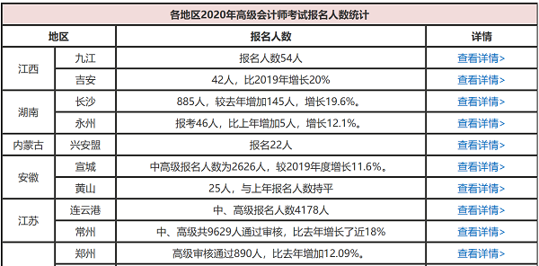 高會(huì)報(bào)名人數(shù)或?qū)⒃賱?chuàng)新高 考生如何提升自身競(jìng)爭(zhēng)力？