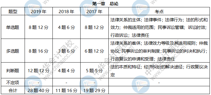 《經(jīng)濟(jì)法基礎(chǔ)》各章近三年題型、考點(diǎn)及分值分布